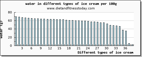 ice cream water per 100g